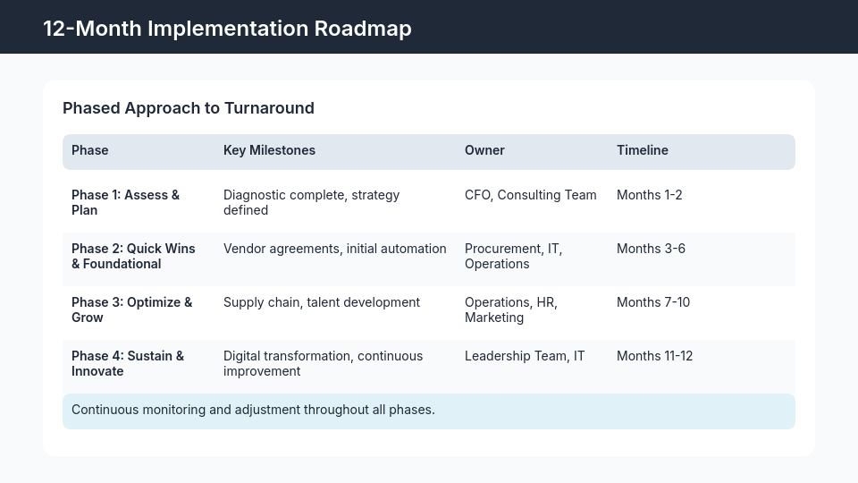 Operational Turnaround Deck for Mid-Market CFOs