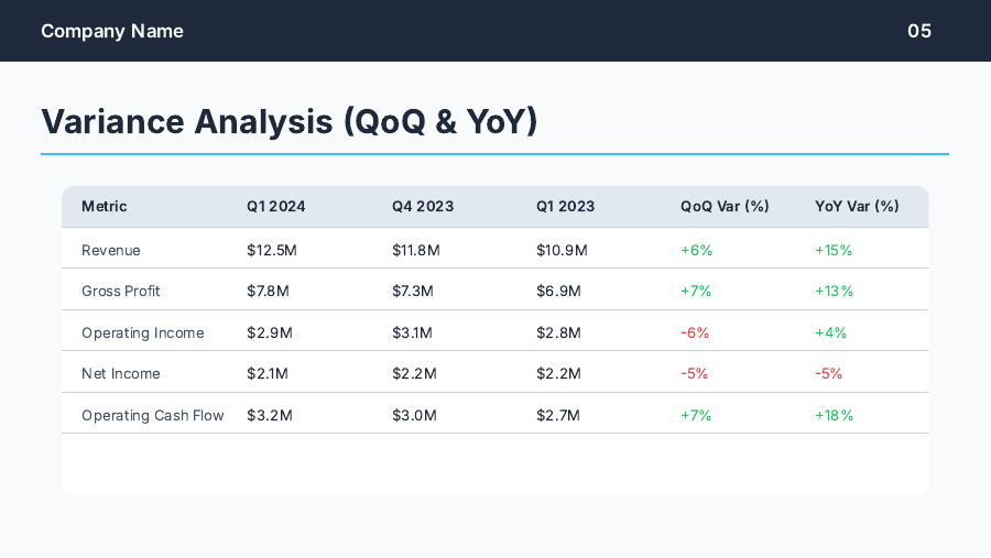 Quarterly Financial Briefing for Board