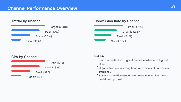 Monthly Marketing Metrics: Executive Brief