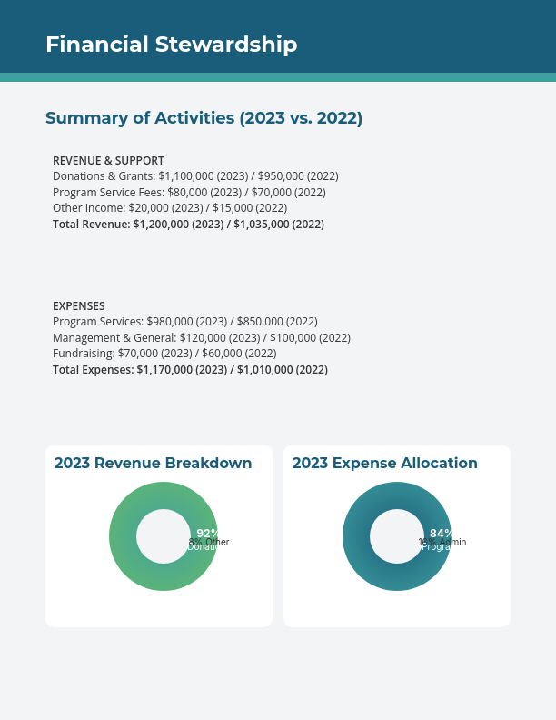 Nonprofit Annual Impact Report