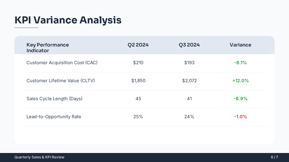 Quarterly Sales & KPI Review for Regional Teams
