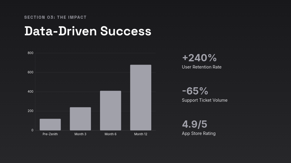 Digital Agency Client Growth Showcase