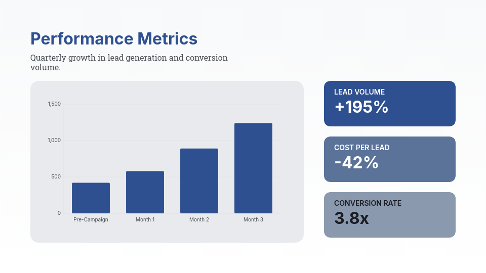 Strategic Growth Results for Agency Clients