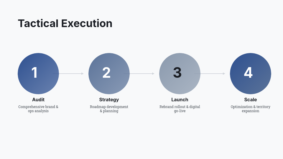 Strategic Agency Performance & ROI Report