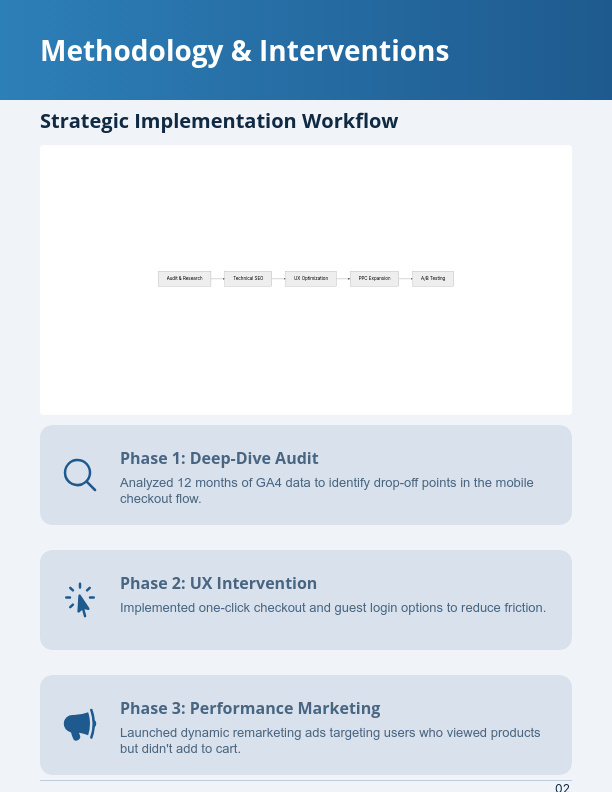 D2C E-commerce Conversion Rate Success Study