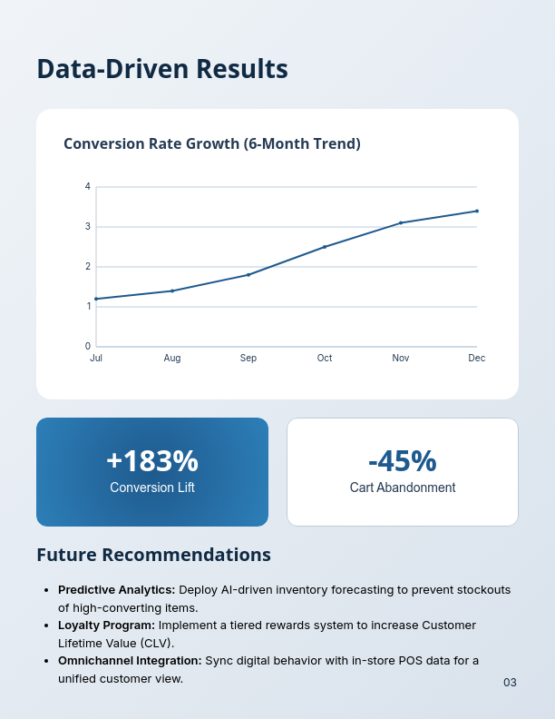 D2C E-commerce Conversion Rate Success Study