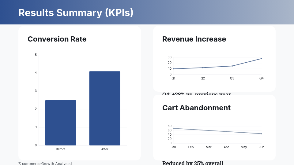 E-commerce Conversion & Growth Analysis