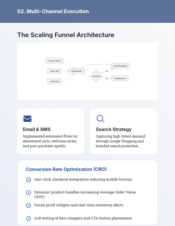 Ecommerce Growth & Conversion Optimization Study