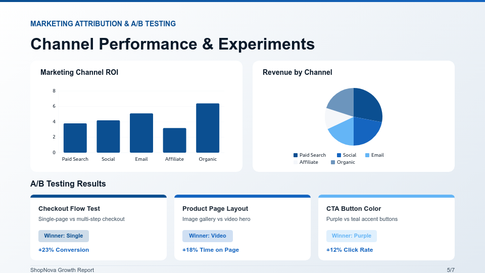 Ecommerce Revenue Scaling Analysis
