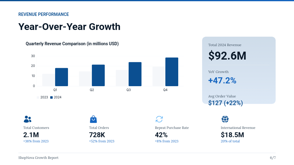 Ecommerce Revenue Scaling Analysis
