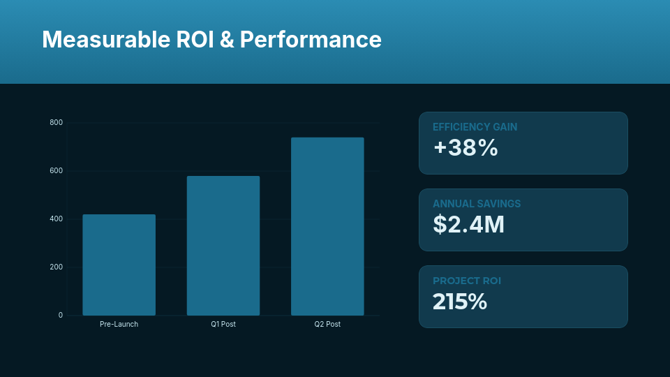 Enterprise Strategic ROI and Impact Analysis