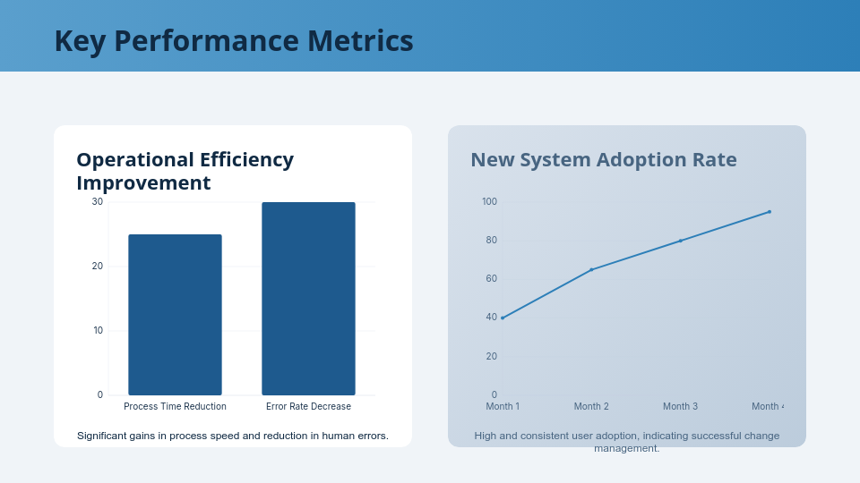 Enterprise Solution ROI & Impact Analysis