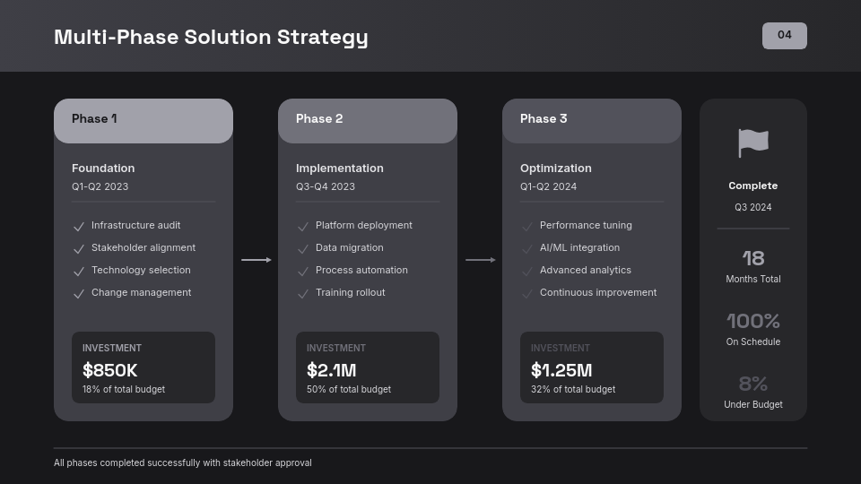 Enterprise Digital Transformation Results
