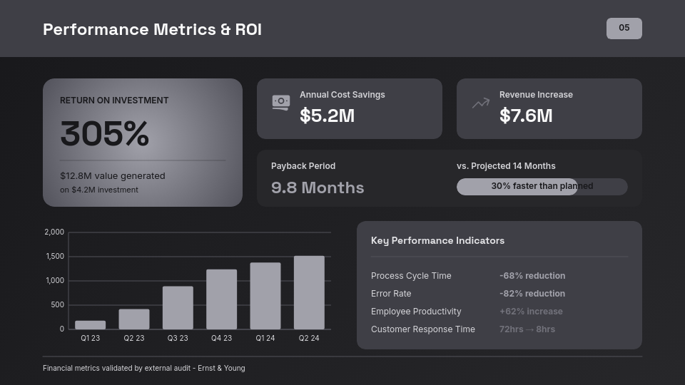 Enterprise Digital Transformation Results