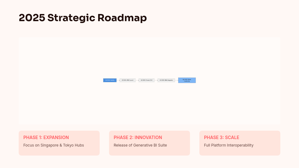 Strategic Executive Board Review
