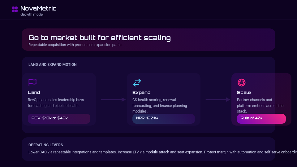 High-Growth SaaS Funding Deck