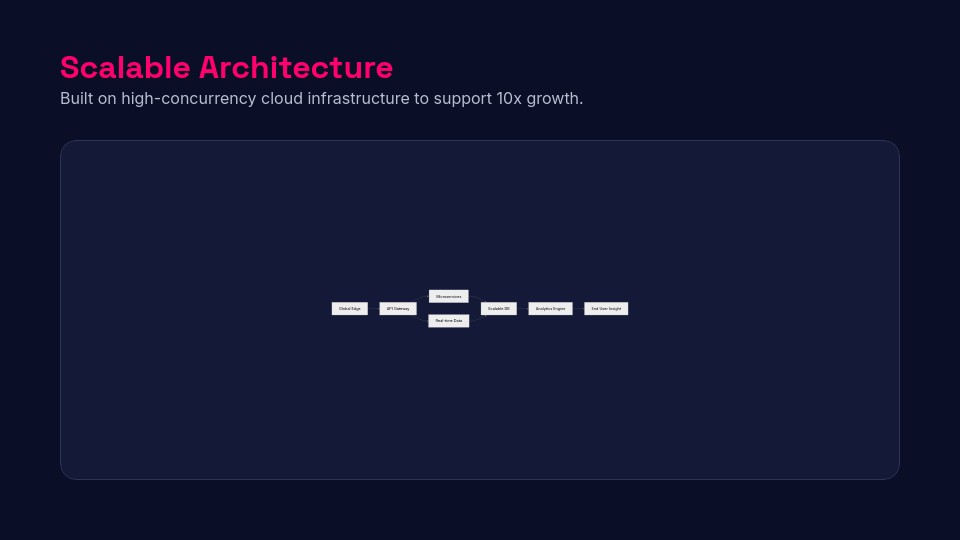 High-Growth SaaS Fundraising Deck