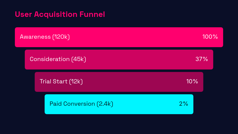High-Growth SaaS Fundraising Deck