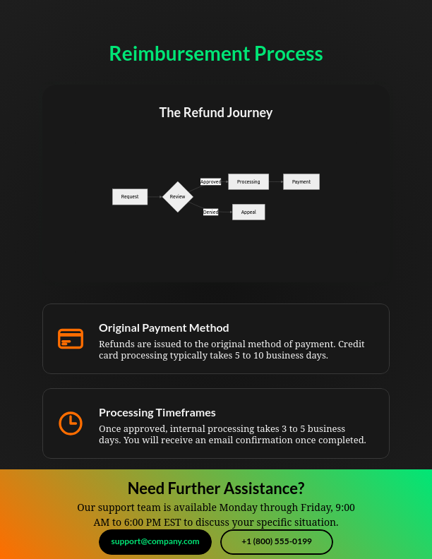 Standard Customer Refund Guidelines