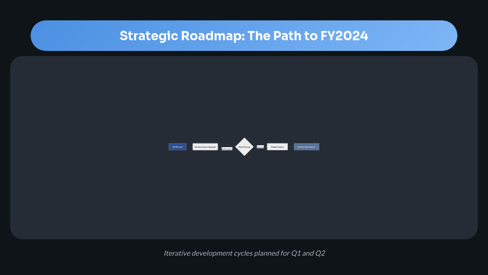 Yearly Growth Analysis & Future Roadmap