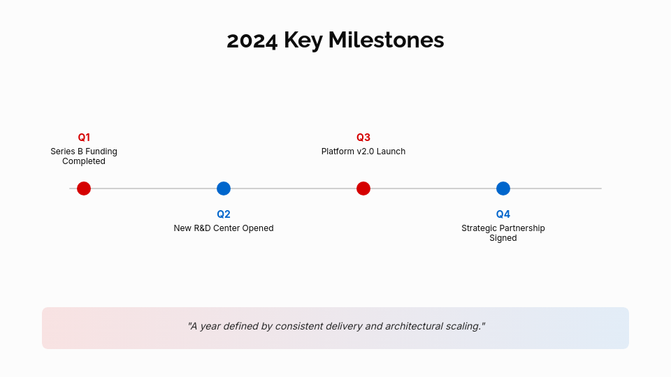 Strategic Annual Performance Metrics