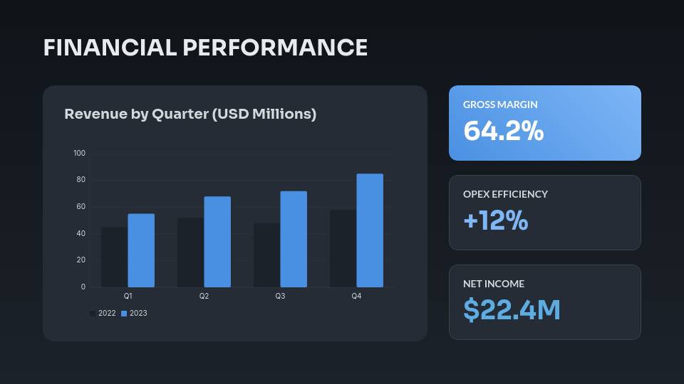 Annual Performance and Growth Analysis