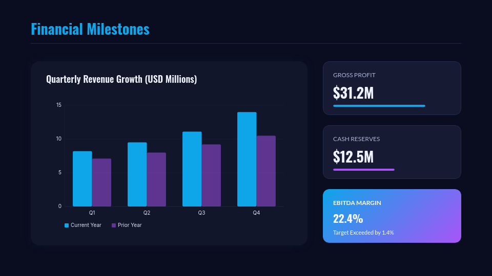 Quarterly Strategic Board Performance Review
