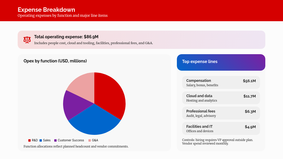 Annual Budget and Financial Forecast