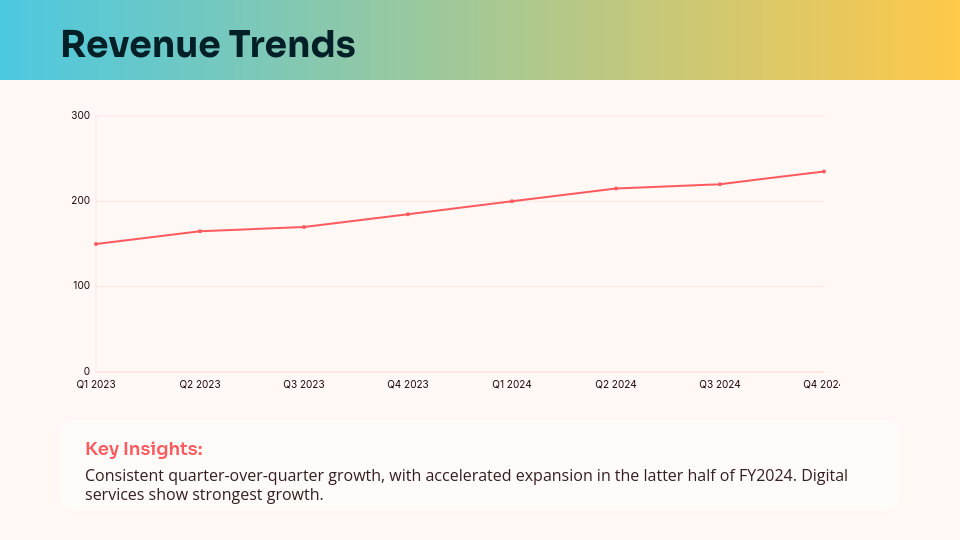 Annual Financial Performance Overview