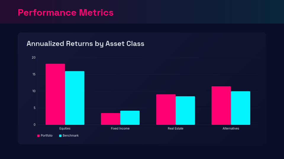 Investment Portfolio Performance Review