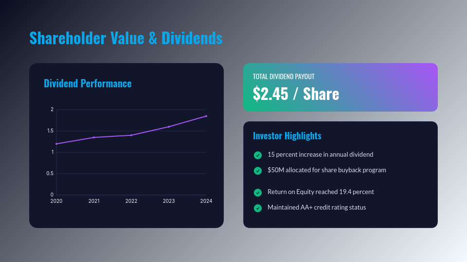 Annual Shareholder Performance Review