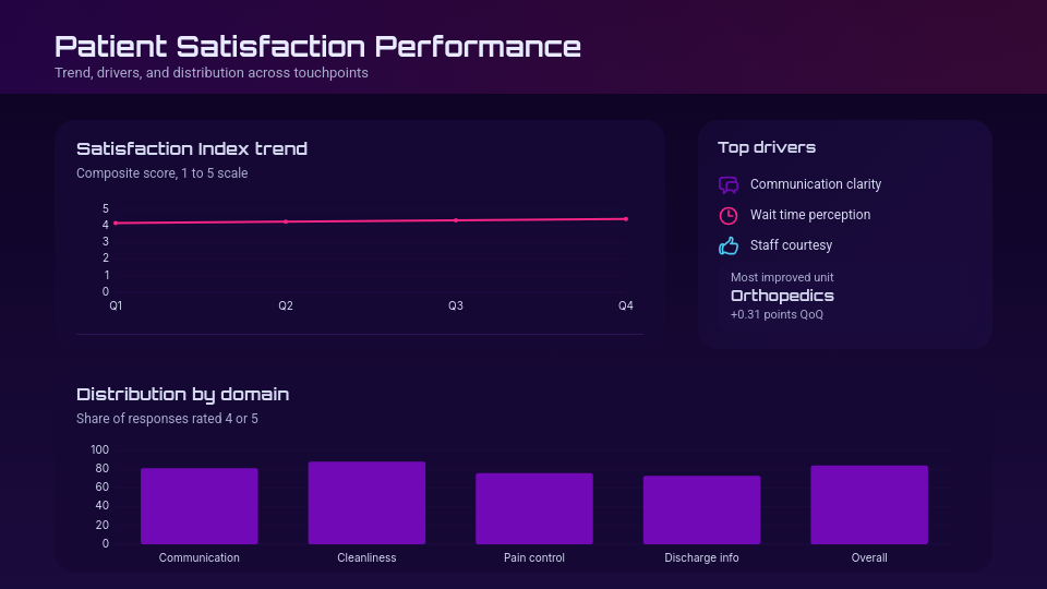 Modern Patient Care Strategy & Outcomes