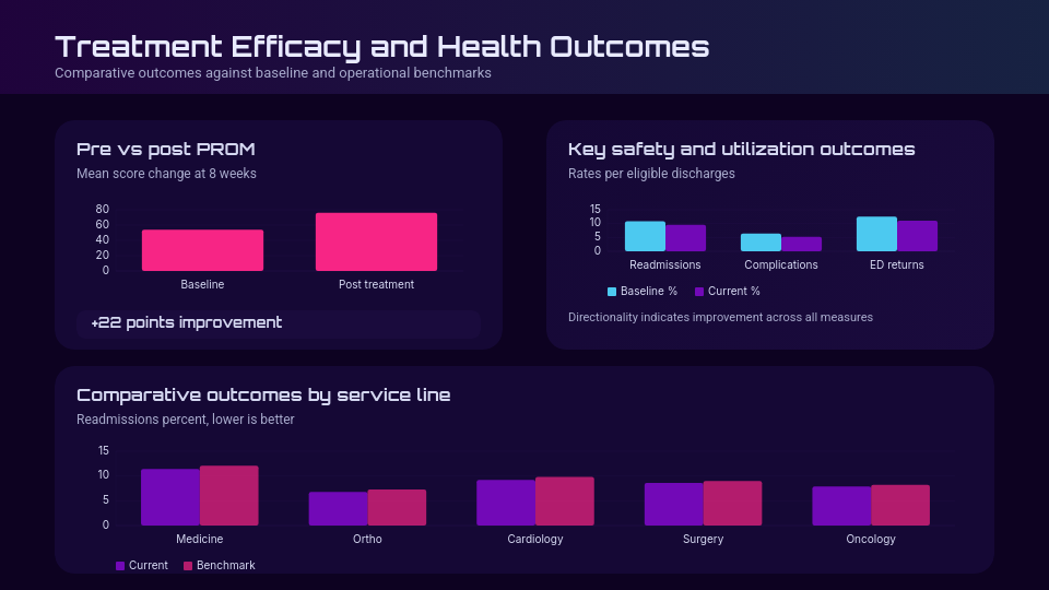 Modern Patient Care Strategy & Outcomes
