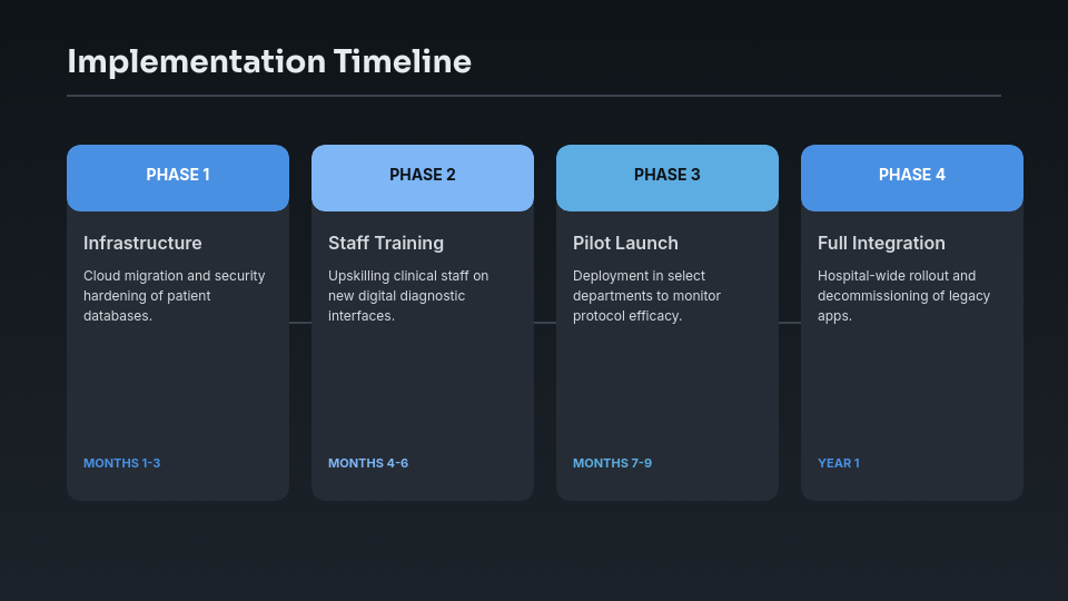 Modern Healthcare Innovation Roadmap