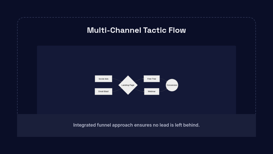 Strategic Marketing Growth Plan