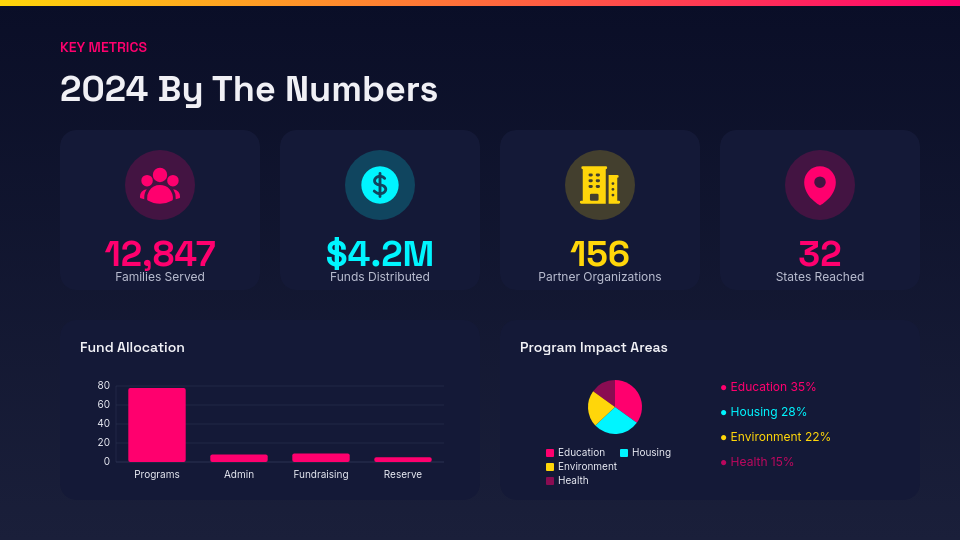 Charitable Mission and Donor Impact