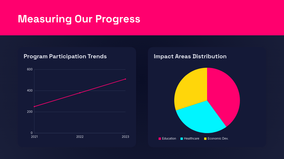 Social Impact and Fundraising Report