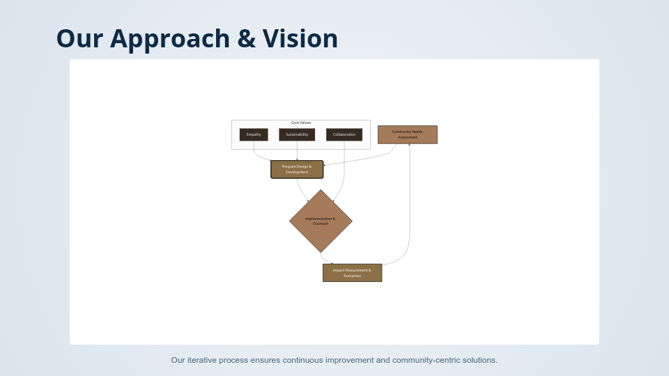 Nonprofit Community Impact and Strategy