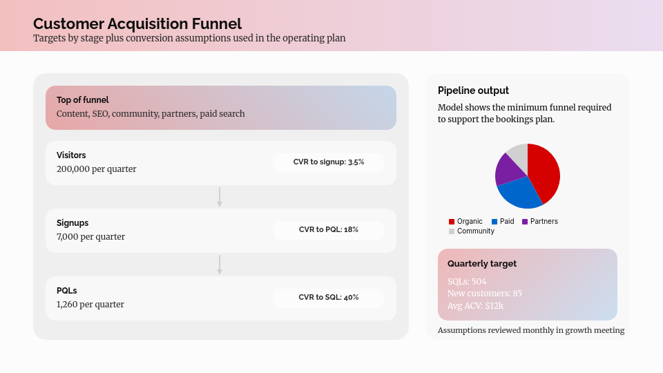 SaaS Scaling and Growth Strategy
