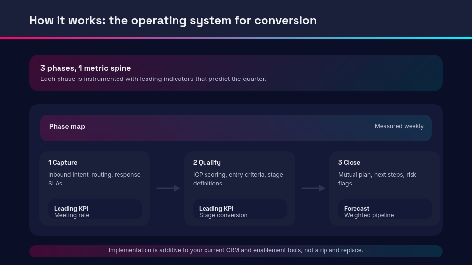 High-Impact Strategic Sales Pitch