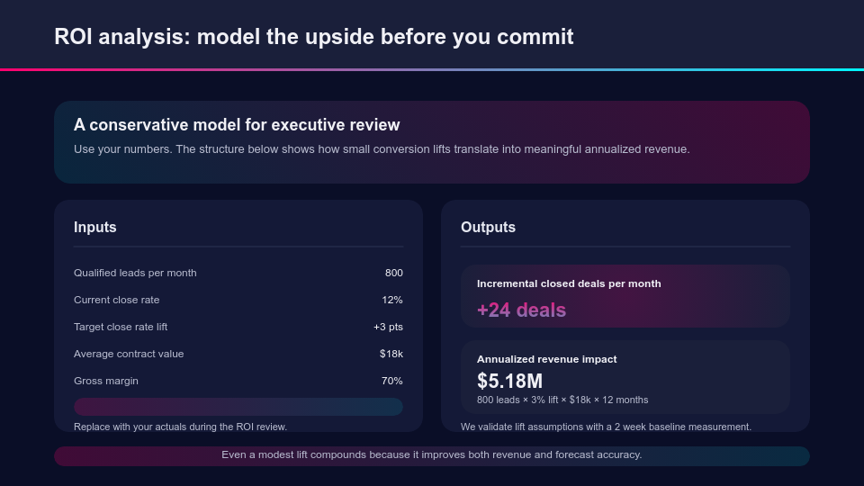 High-Impact Strategic Sales Pitch