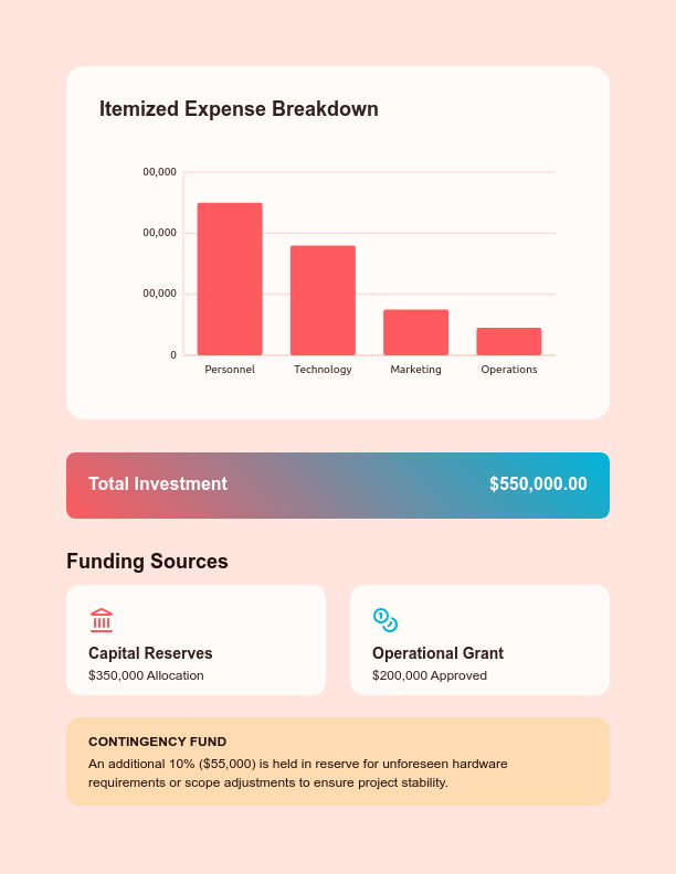 Comprehensive Project Budget Allocation