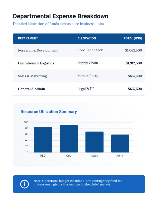 Detailed Business Budget Allocation