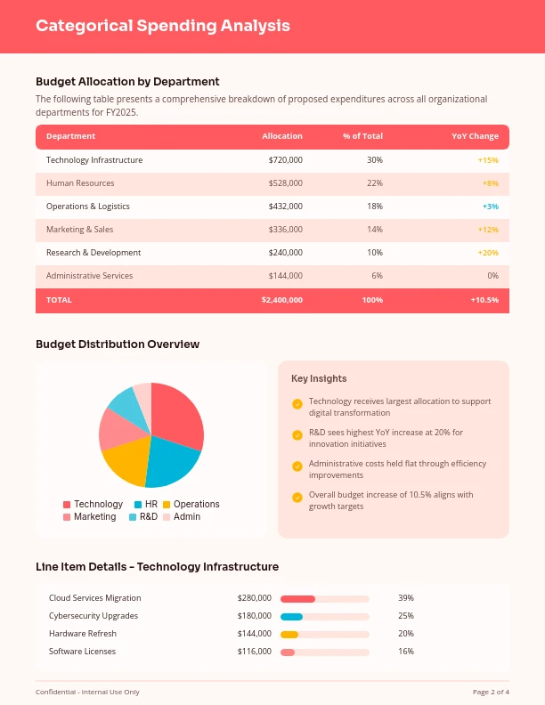 Strategic Project Budget Allocation