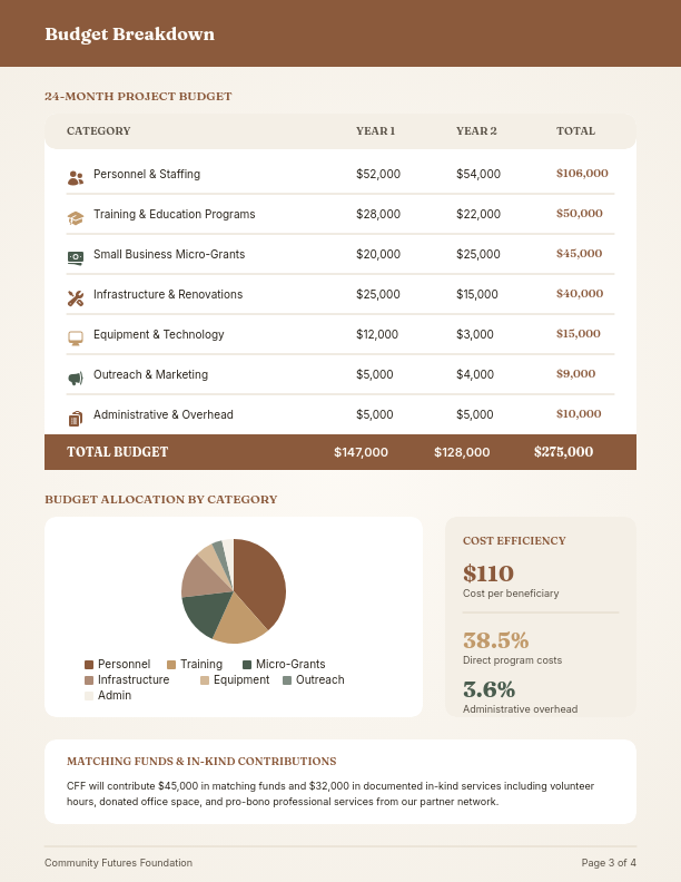 Strategic Community Project Grant Proposal