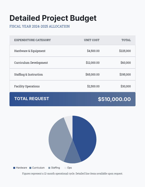 Community Impact Grant Funding Request