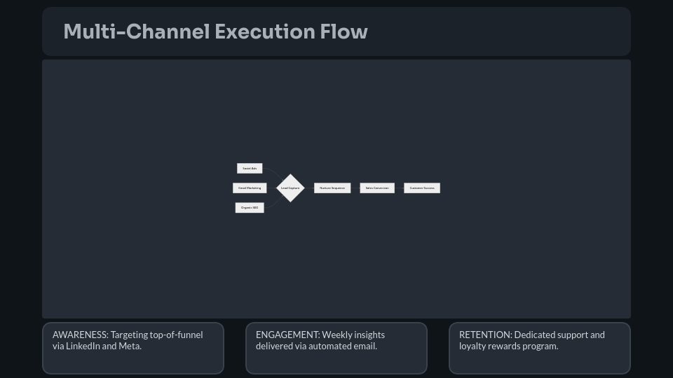 Strategic Marketing Growth Roadmap