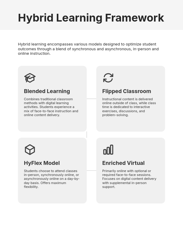 Future of Hybrid Learning Strategies