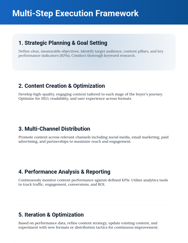 Content Marketing ROI and Growth Strategies