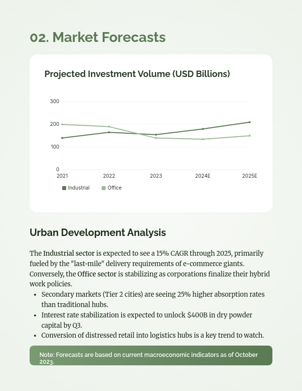 Commercial Real Estate Market Growth Trends